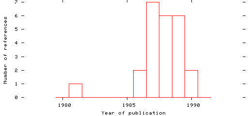 Distribution of publication dates