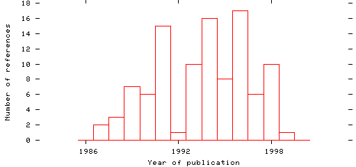 Distribution of publication dates