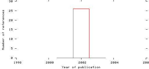 Distribution of publication dates