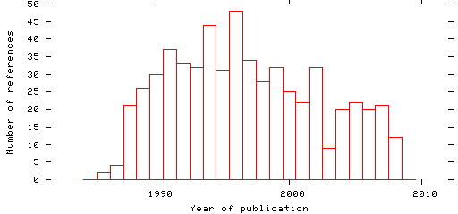 Distribution of publication dates