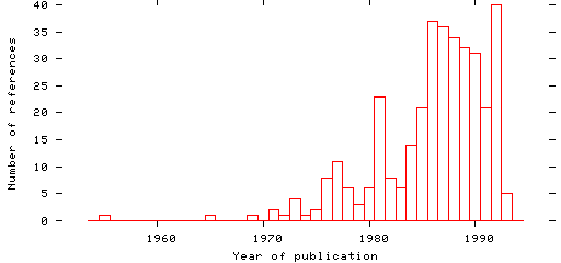 Distribution of publication dates