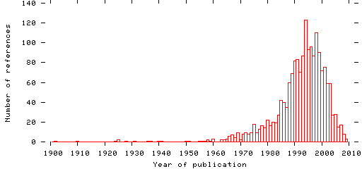 Distribution of publication dates