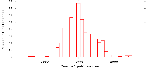 Distribution of publication dates