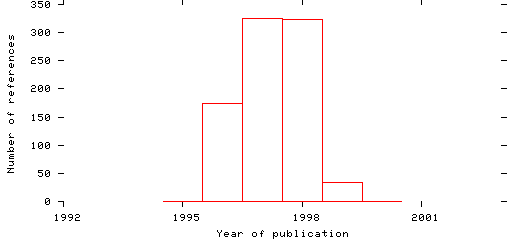 Distribution of publication dates