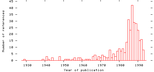 Distribution of publication dates