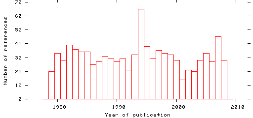 Distribution of publication dates