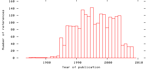 Distribution of publication dates