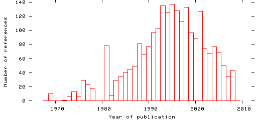 Distribution of publication dates