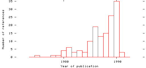 Distribution of publication dates