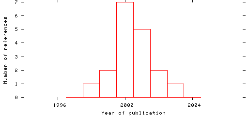 Distribution of publication dates