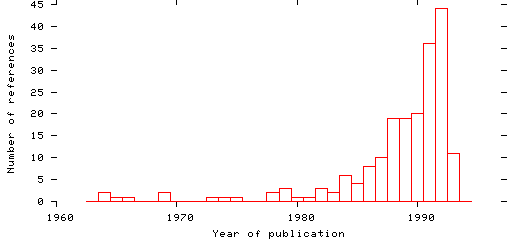 Distribution of publication dates