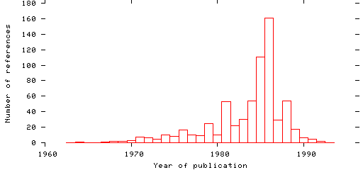 Distribution of publication dates