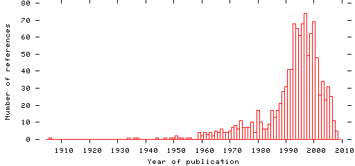 Distribution of publication dates