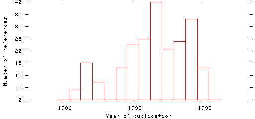 Distribution of publication dates