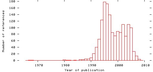 Distribution of publication dates