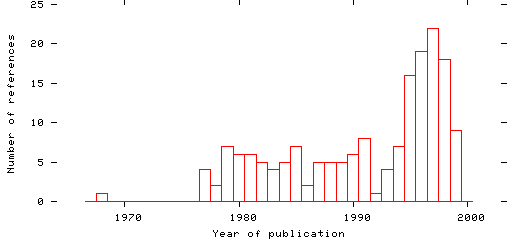 Distribution of publication dates