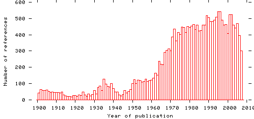 Distribution of publication dates