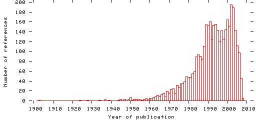 Distribution of publication dates