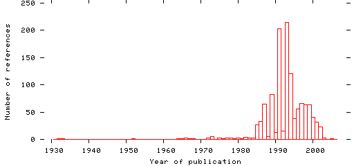 Distribution of publication dates