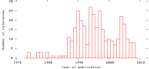 Distribution of publication dates