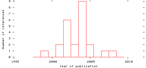 Distribution of publication dates