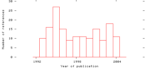 Distribution of publication dates