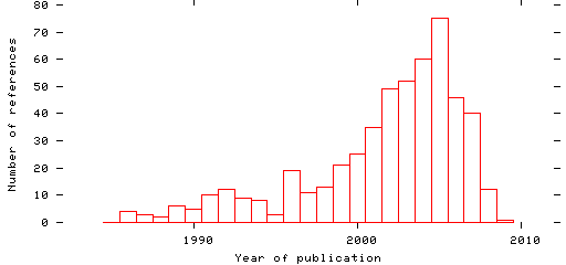 Distribution of publication dates