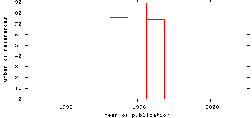 Distribution of publication dates