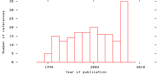 Distribution of publication dates