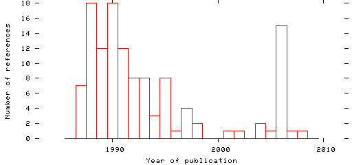 Distribution of publication dates