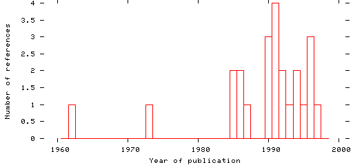 Distribution of publication dates