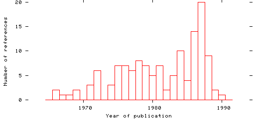 Distribution of publication dates