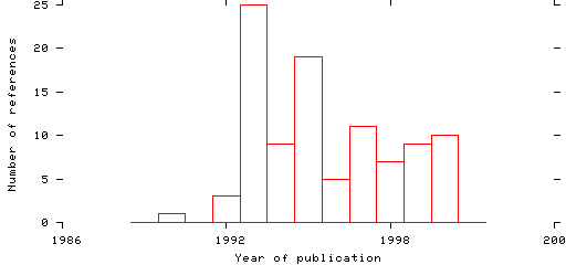 Distribution of publication dates