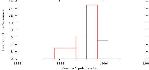 Distribution of publication dates