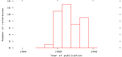 Distribution of publication dates