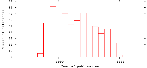 Distribution of publication dates