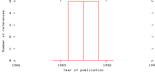 Distribution of publication dates