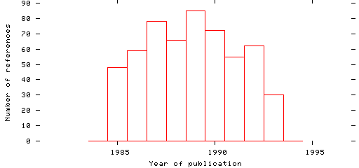 Distribution of publication dates