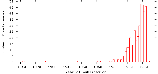 Distribution of publication dates