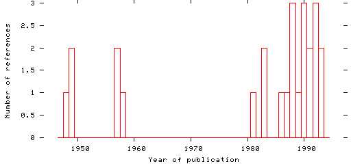 Distribution of publication dates