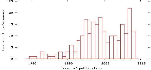 Distribution of publication dates