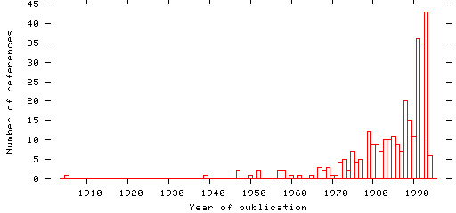 Distribution of publication dates