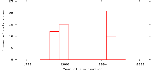 Distribution of publication dates