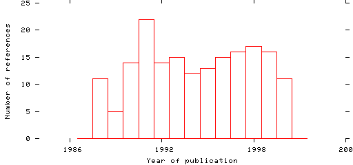 Distribution of publication dates