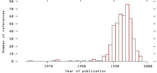 Distribution of publication dates