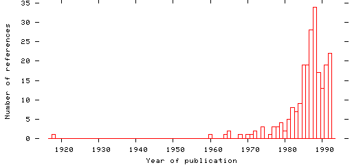 Distribution of publication dates