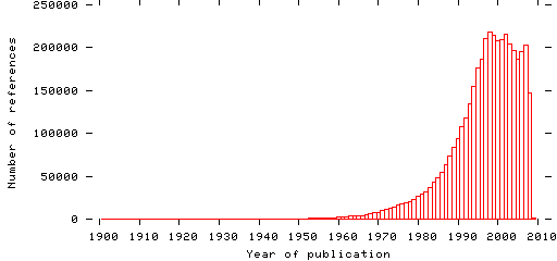 Distribution of publication dates