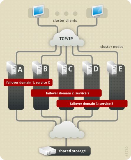 Failover Domains