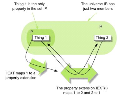 A drawing of the domains and mappings described in the text