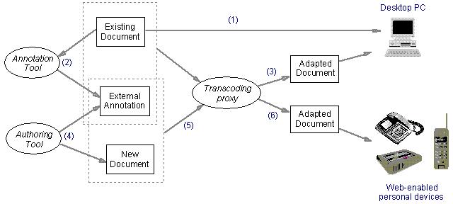 Adaptation of HTML documents for personal
computing devices